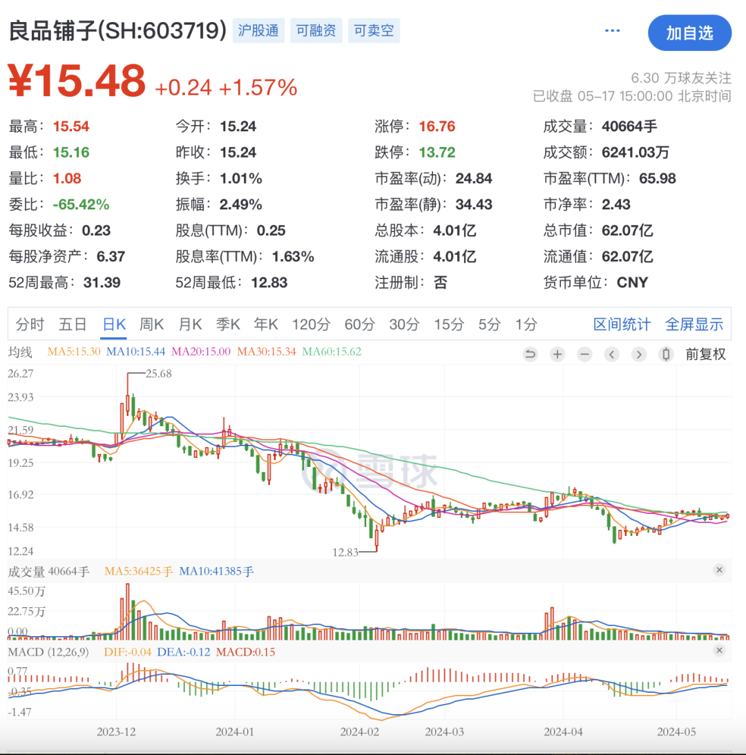 2024年08月24日 良品铺子股票