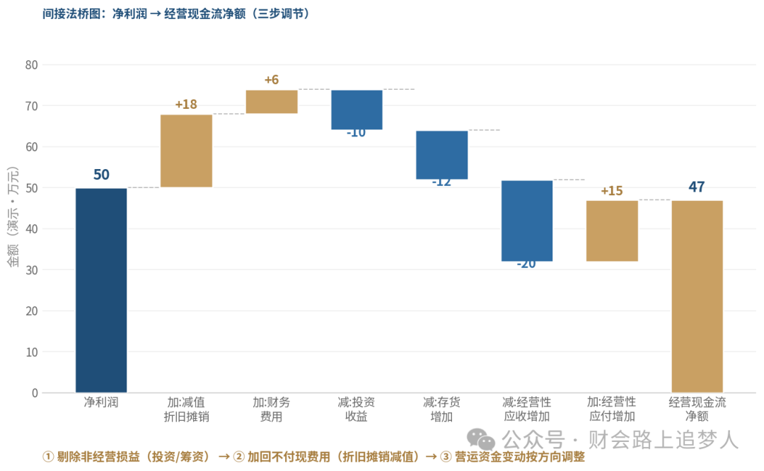 间接法桥图