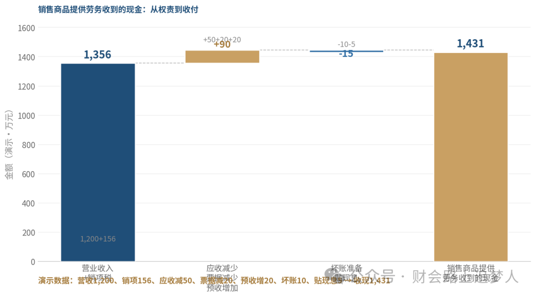 销售收现桥图