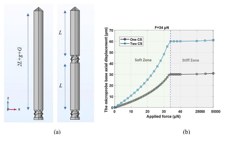 雙光子灰度光刻技術(shù)推進(jìn)神經(jīng)微探針研究進(jìn)程