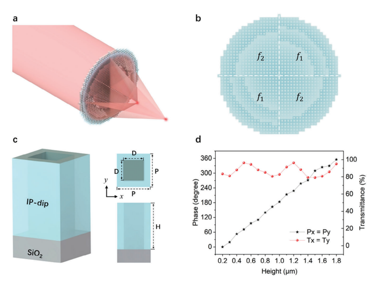 打破傳統(tǒng)束縛：新型多焦點(diǎn)超透鏡革新光學(xué)成像