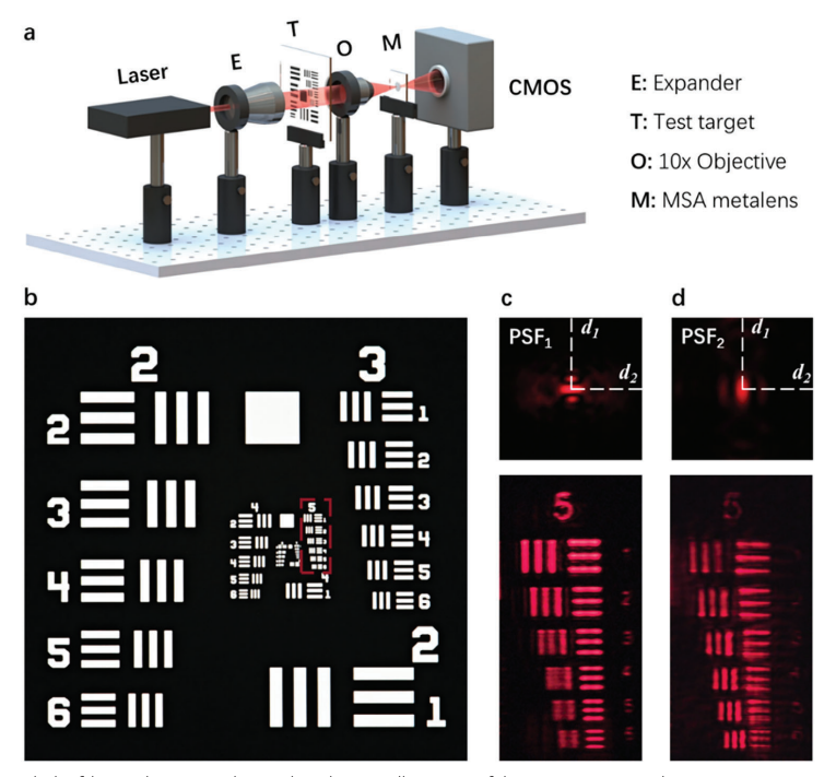 打破傳統(tǒng)束縛：新型多焦點(diǎn)超透鏡革新光學(xué)成像