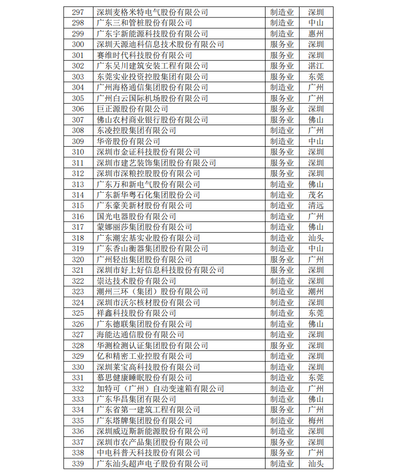 广东500强，茂名2家企业上榜→
