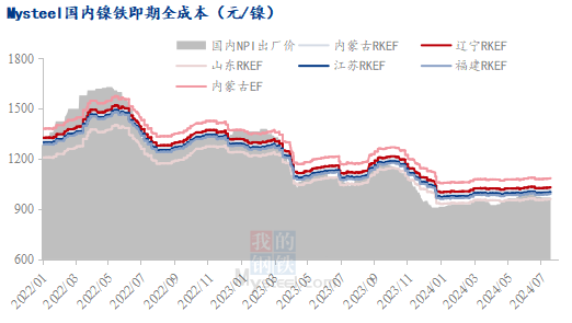 Domestic Nickel Iron Market