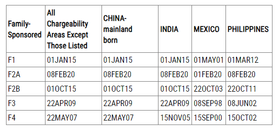2月美国移民排期发布：EB-5前进7天