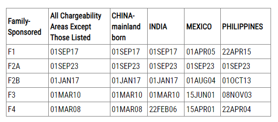 2月美国移民排期发布：EB-5前进7天