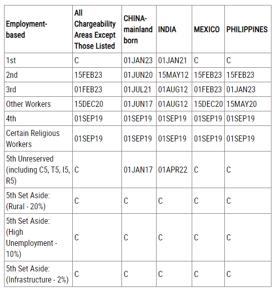 2月美国移民排期发布：EB-5前进7天