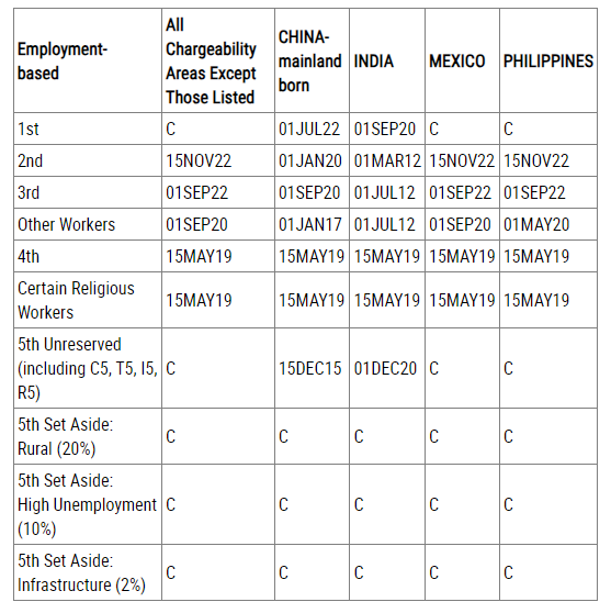 2月美国移民排期发布：EB-5前进7天