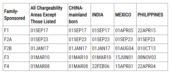 2024年1月美国移民排期：双表大前进