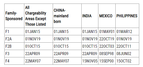 2024年1月美国移民排期：双表大前进