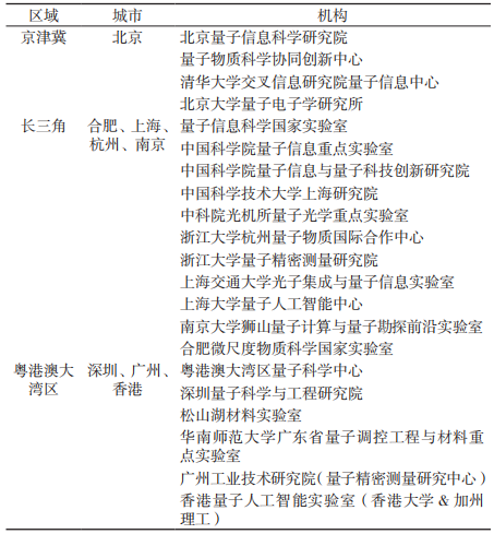 我国已逐步形成三大量子研究中心:第一个为以中国科技大学为核心,汇聚