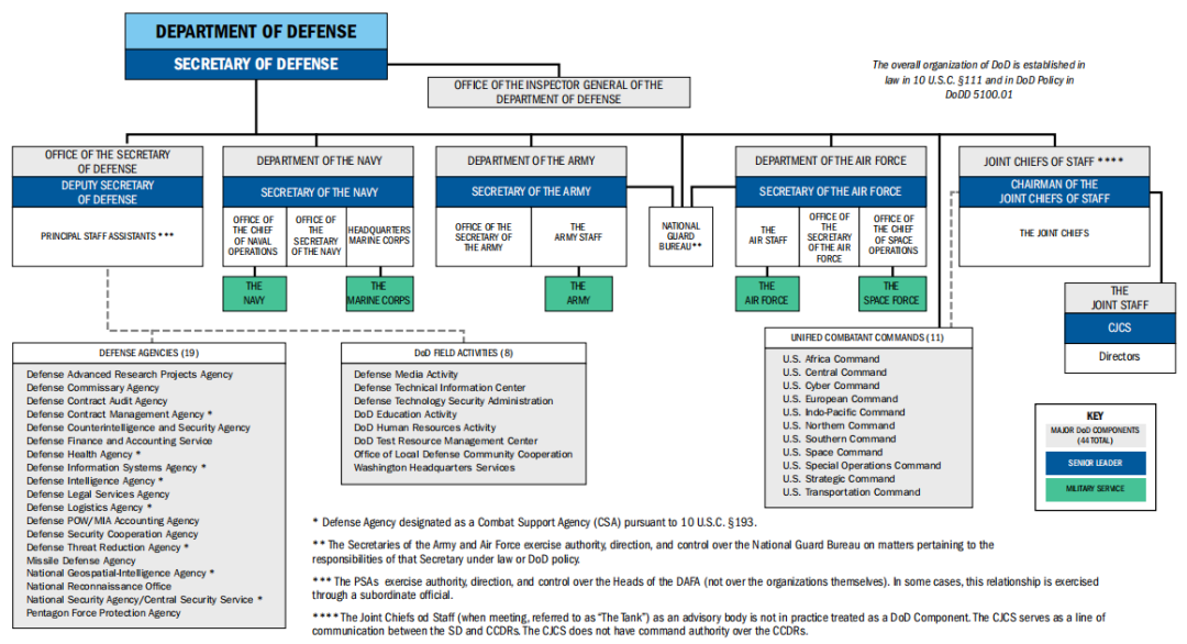 美国国防部批准20222026年战略管理计划