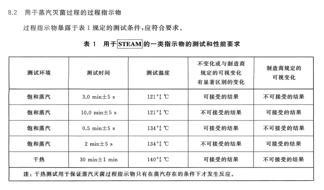 化学指示卡怎么【卫监讲堂】别再瞎选，一篇文章给你讲明白，消毒指示卡该怎么选？_https://www.jmylbn.com_新闻资讯_第11张