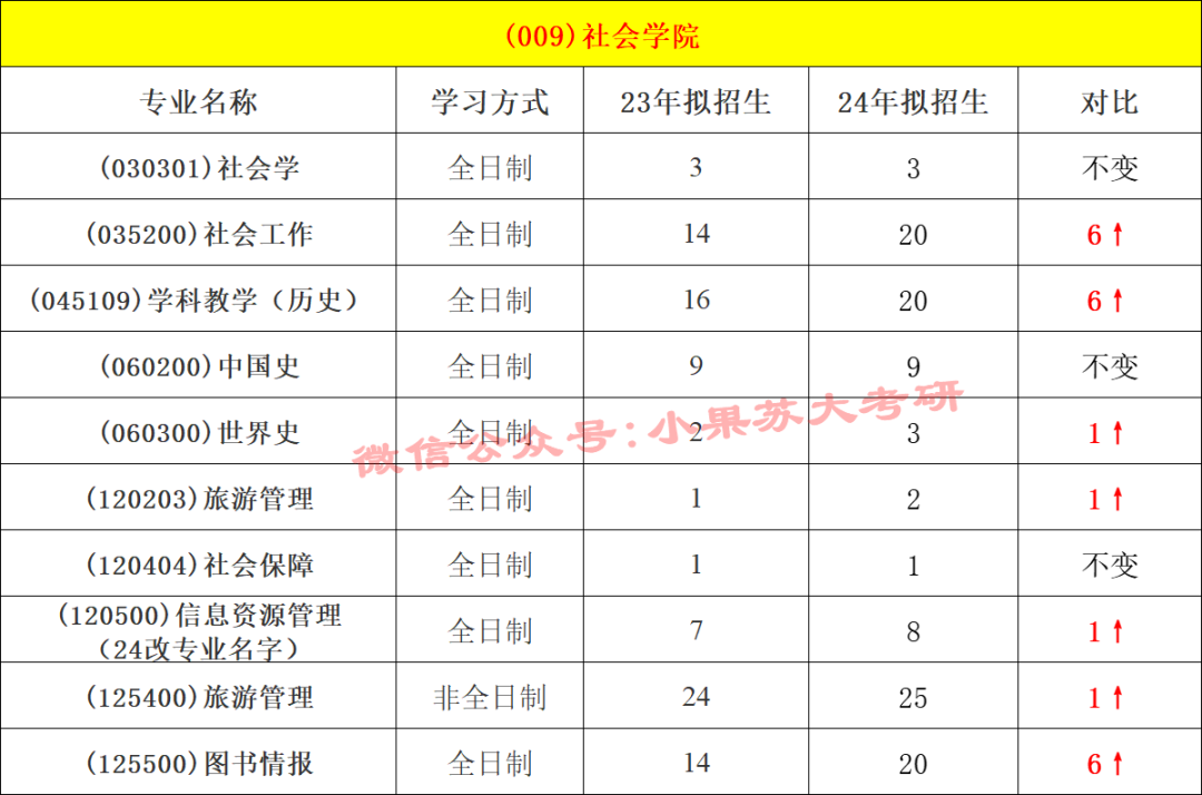 苏州大学未来校区预测分数线_苏州大学未来校区录取_苏州大学未来校区2023分数线