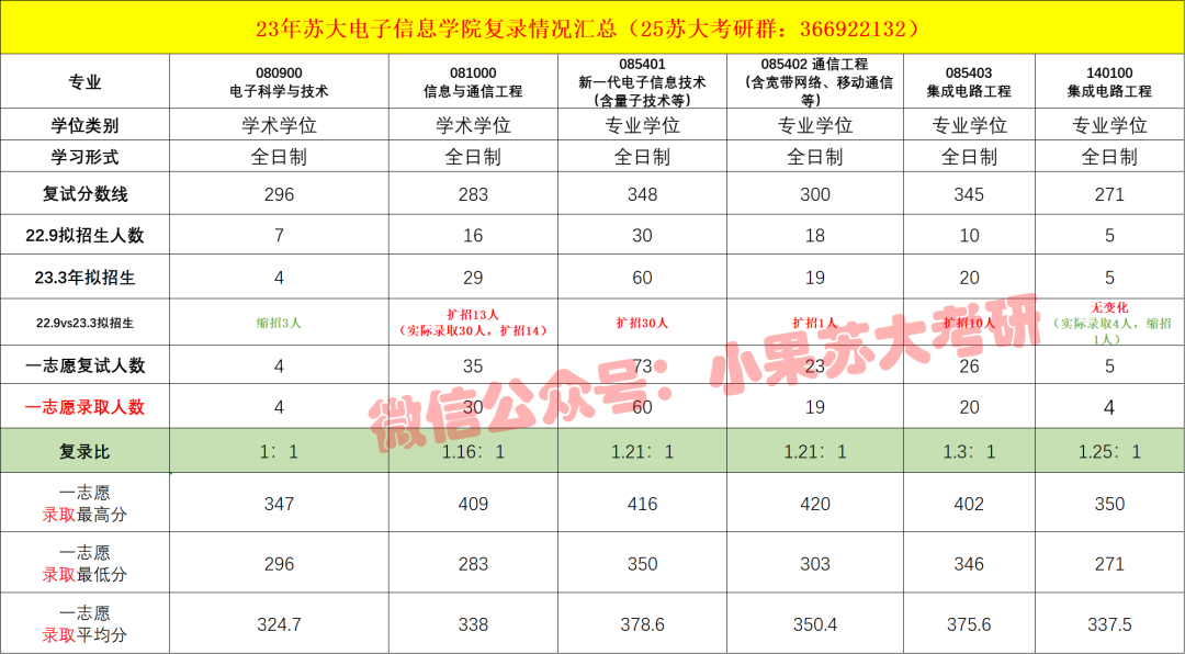 苏州大学未来校区录取_苏州大学未来校区2023分数线_苏州大学未来校区预测分数线