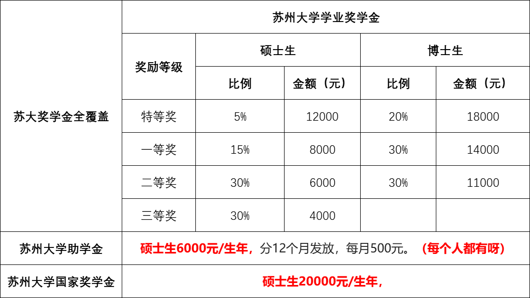 苏州大学未来校区录取_苏州大学未来校区2023分数线_苏州大学未来校区预测分数线