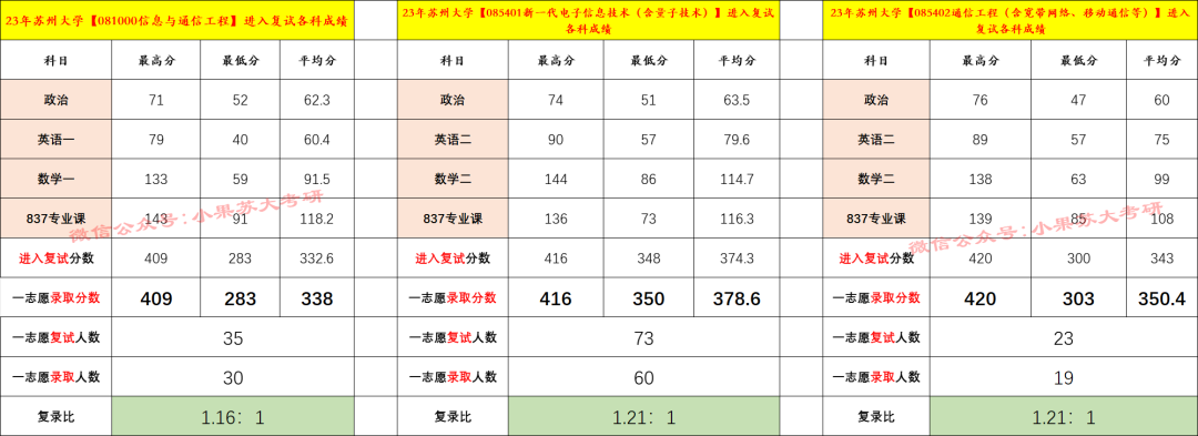 苏州大学未来校区录取_苏州大学未来校区预测分数线_苏州大学未来校区2023分数线