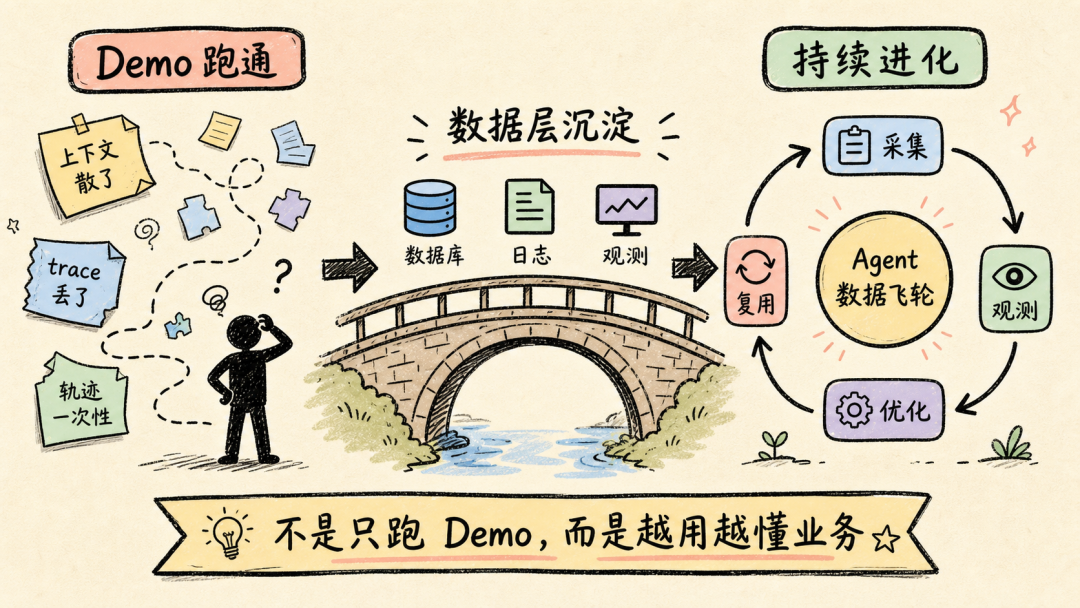 从 Demo 到 Agent 数据飞轮