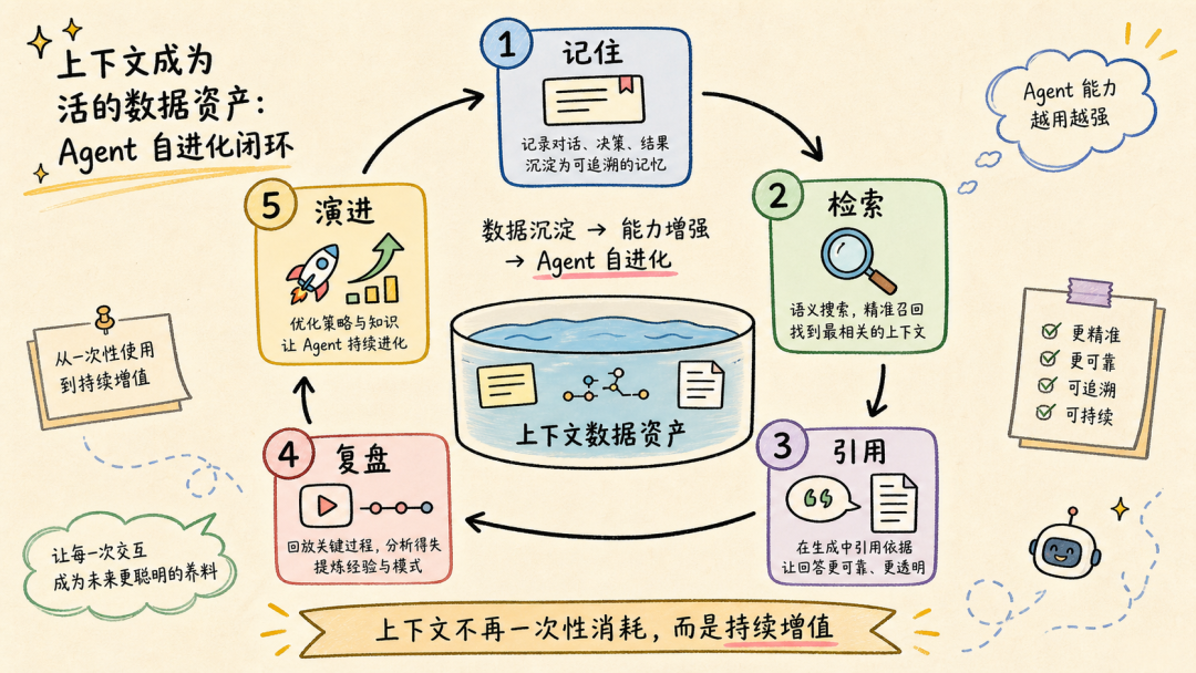 上下文成为 Agent 的活数据资产