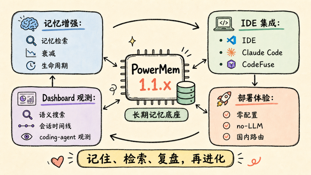 PowerMem 长期记忆闭环