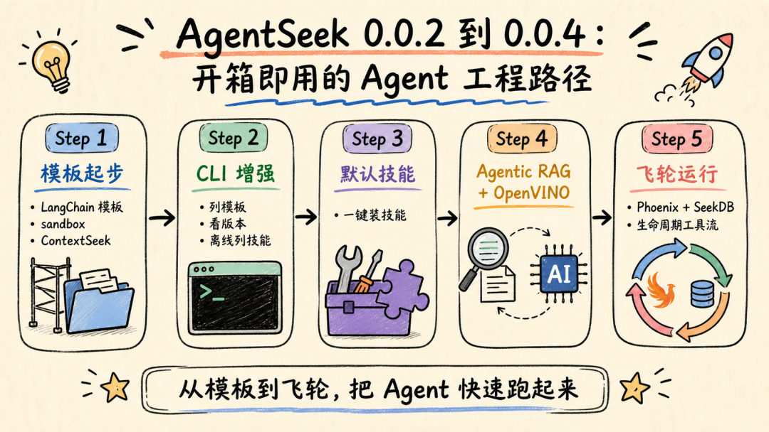 AgentSeek 工程工具链