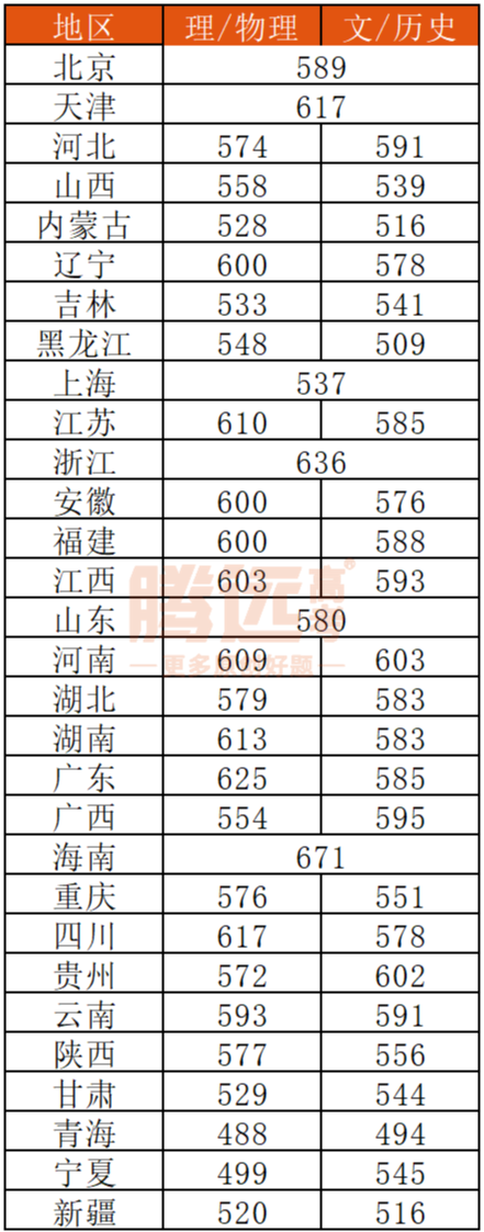 ▼2023錄取最低分同類還有:北京科技大學(新材料與冶金工程優勢學科