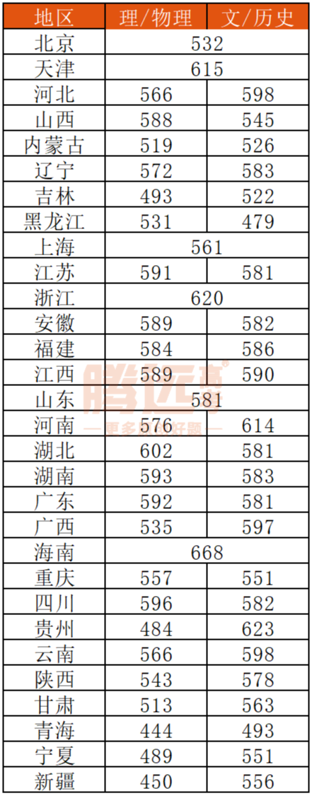 不是985上不起而是9845大學更有性價比