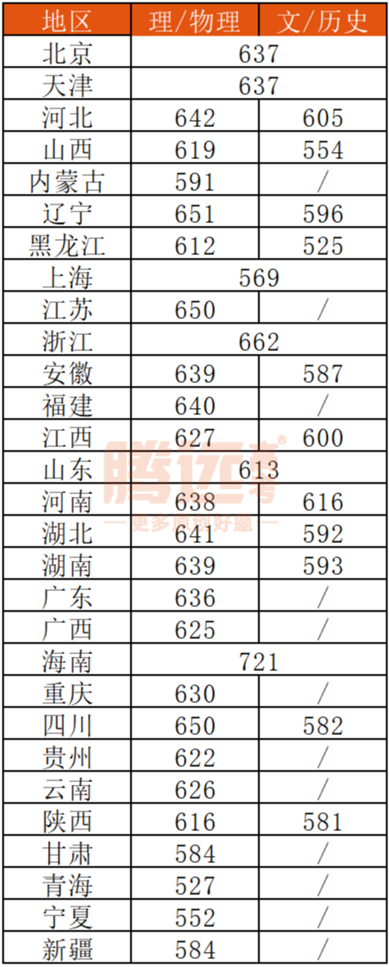 ▼2023錄取最低分同類還有:中國傳媒大學(數學媒體技術優勢學科創新