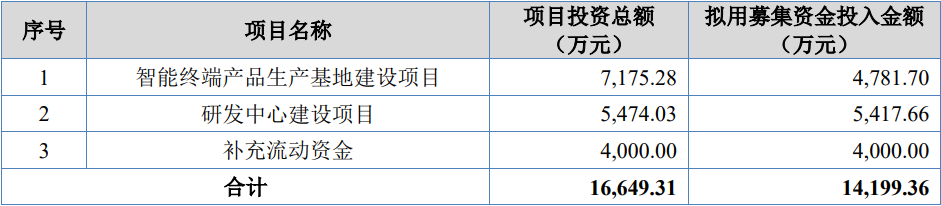 深圳市慧为智能科技股份有限公司IPO成功过会(图3)