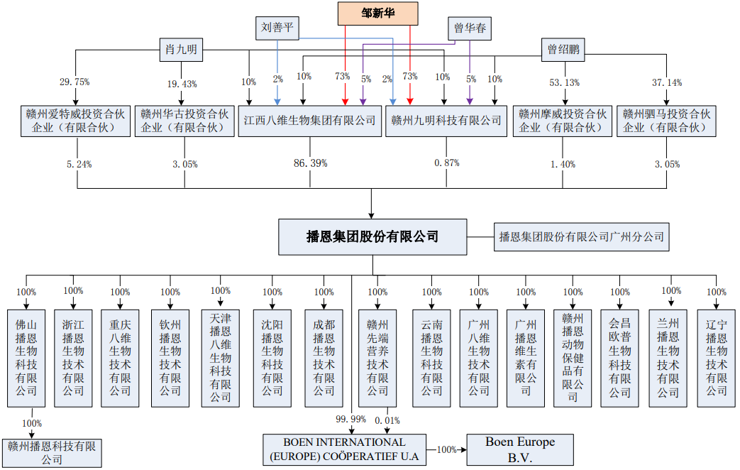播恩集团股份有限公司（IPO过会通过）(图2)