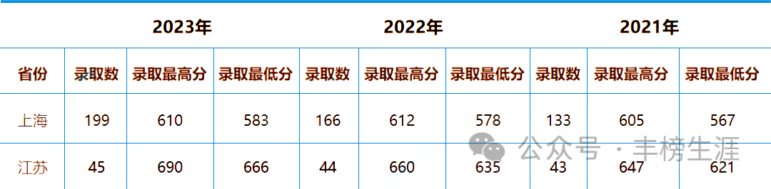 2024年上海市省高考錄取分數(shù)線_上海地區(qū)高考錄取分數(shù)_上海地區(qū)高考錄取分數(shù)線一覽