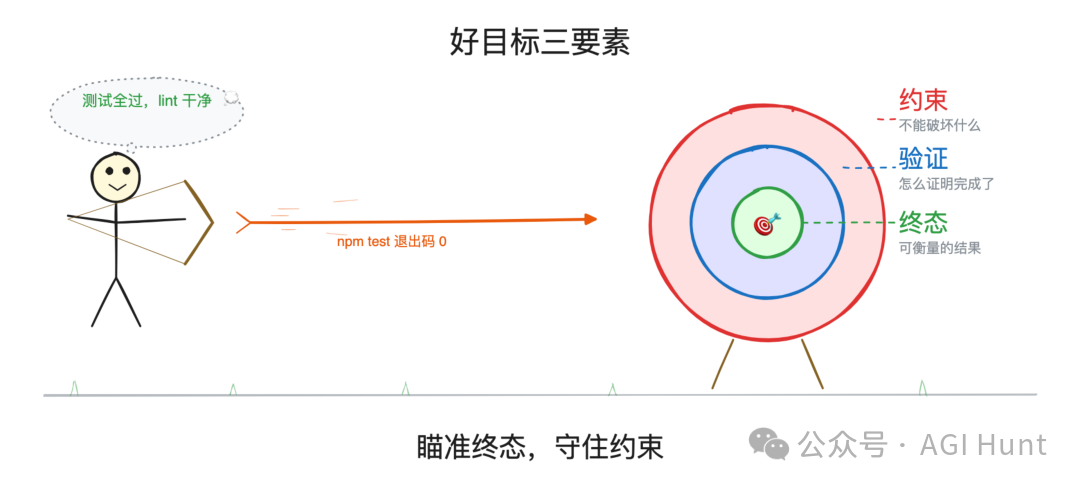 好目标三要素
