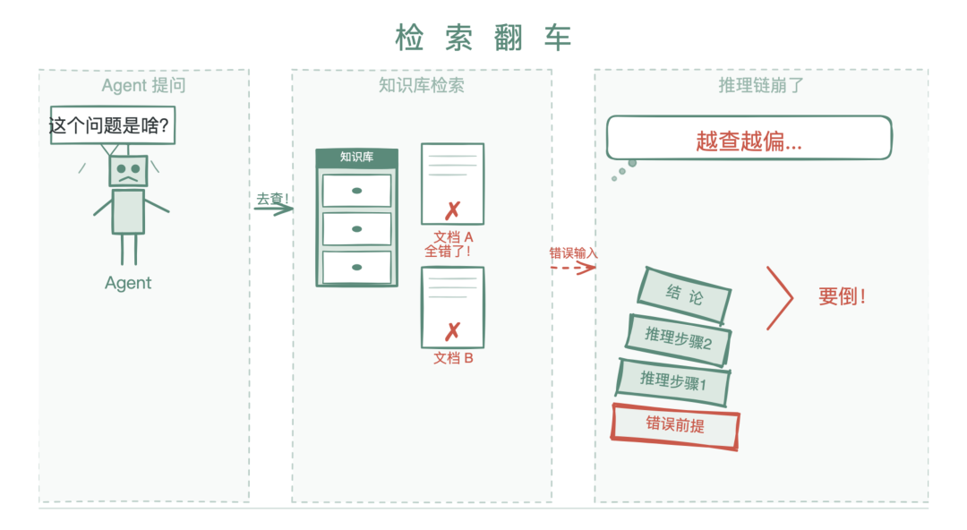 检索翻车
