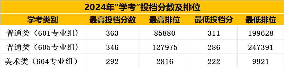 广州城建职业学院分数线_广州城建技术学院的分数线_广州城建职业学院分数线