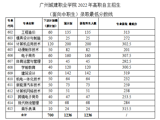 广州城建职业学院2022年自主招生及普通现代学徒制拟录取分数线公布