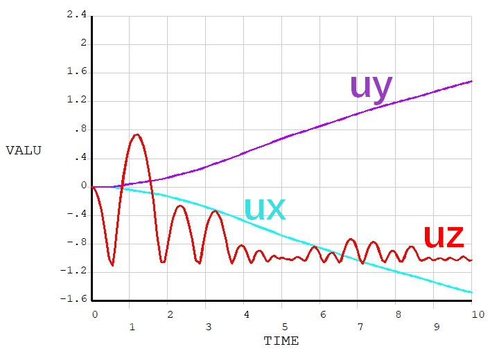 小球的舞动瞬态分析。（附详细的APDL命令流解读教程）的图5