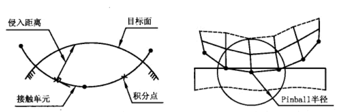 ANSYS接触模型细讲的图3