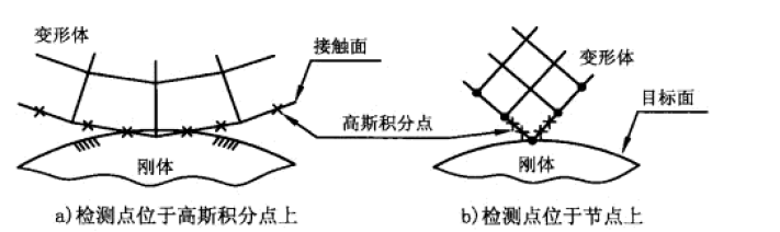 ANSYS接触模型细讲的图1