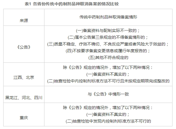 医疗机构中药制剂备案管理比较研究