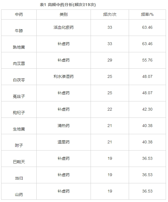 中医古籍中驻颜处方的内服法及用药规律探析