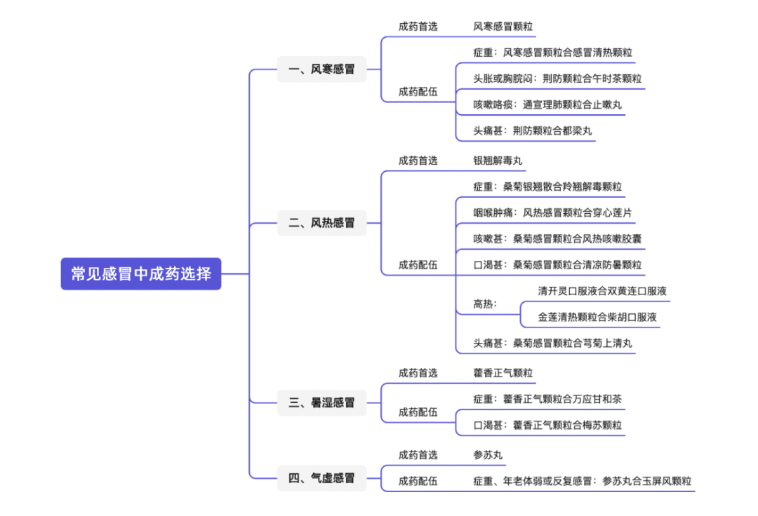阳了之后怎么选药？常见「感冒」证型中成药选购使用指南