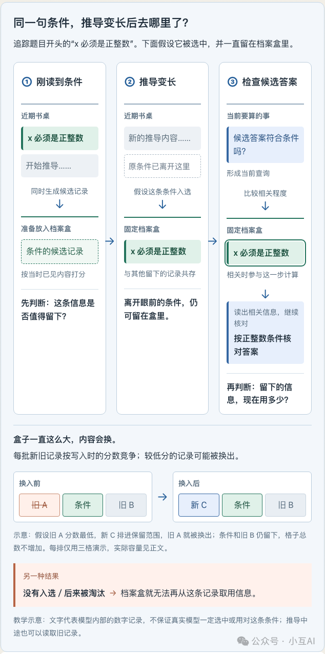 同一条条件的出现、留存、取用与固定容量替换过程