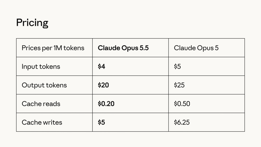Opus5.5与Opus5每百万Token价格