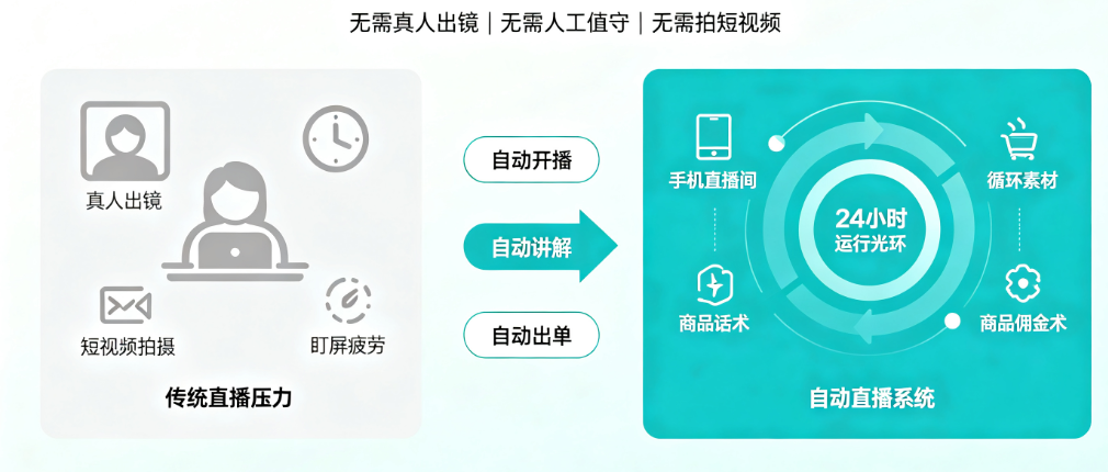 图片[2]-2026副业风口｜斗音24小时无人直播带货，零值守、可复利、可矩阵！-汇一线首码网
