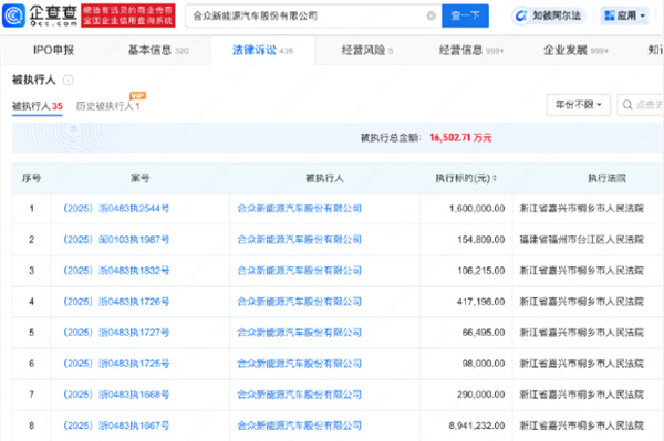 深陷债务泥沼！哪吒汽车被执行金额超1.6亿 多家子公司已成空壳