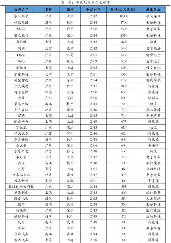 中国独角兽排行榜2025发布：字节、蚂蚁、vivo等入围