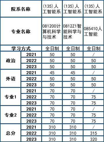 2024厦大人工智能系考研复试流程及攻略