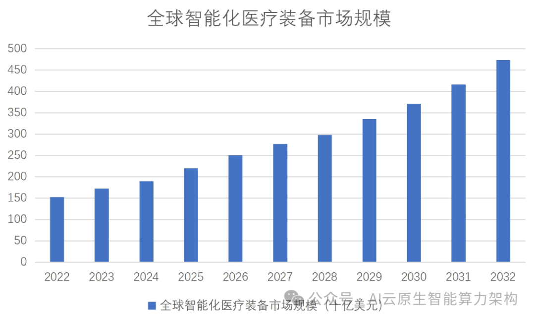 刚刚！起飞！万亿市场！全球智能化医疗装备产业发展研究报告！2025