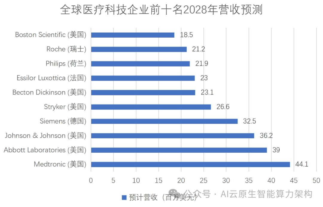 刚刚！起飞！万亿市场！全球智能化医疗装备产业发展研究报告！2025