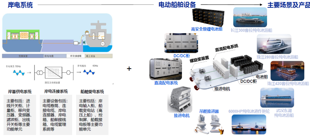电动船舶行业深度报告: 船舶电动化发展将迎至蓬勃发展期的图6